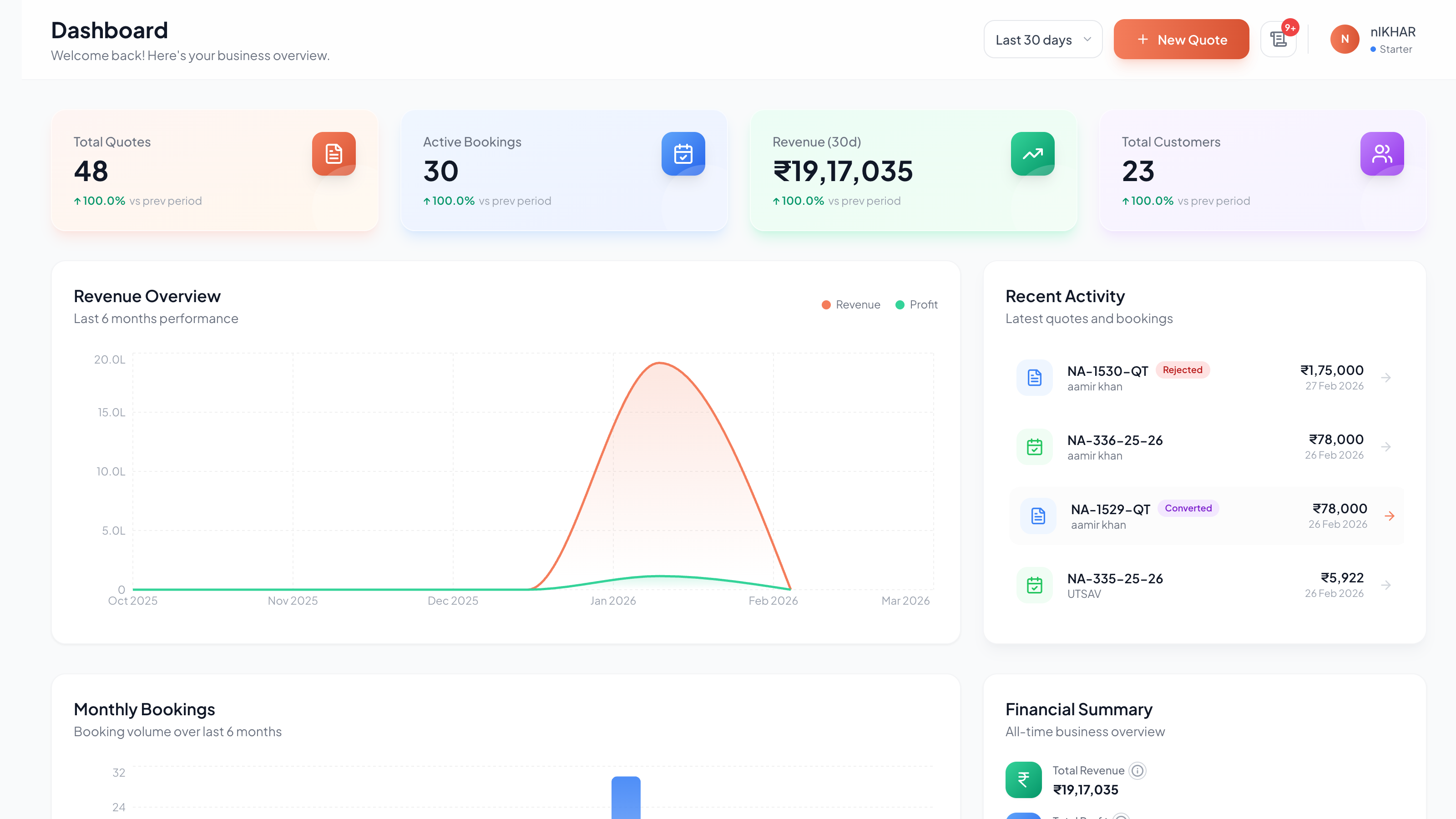 MoonTrip markup application interface showing vendor net rate, customer selling price, margin percentage, and GST calculation toggle between Pure Agent and Principal billing for travel agencies